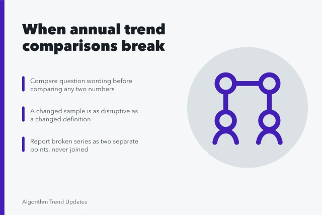 Card on method changes that break year-over-year trend report comparisons. Before you act on annual trend reports comparison