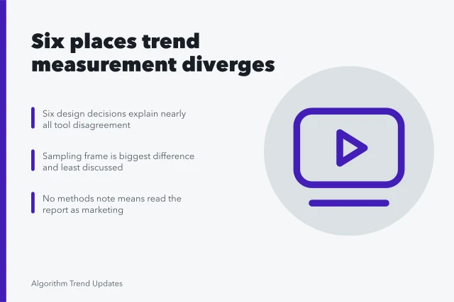 Card listing six places where trend measurement tools diverge. Trend reports across platforms: six places where measurement diverges
