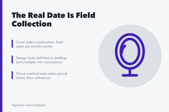 Timeline stages of an annual trend report from field collection to publication. An annual trend report moves through stages before its real date shows