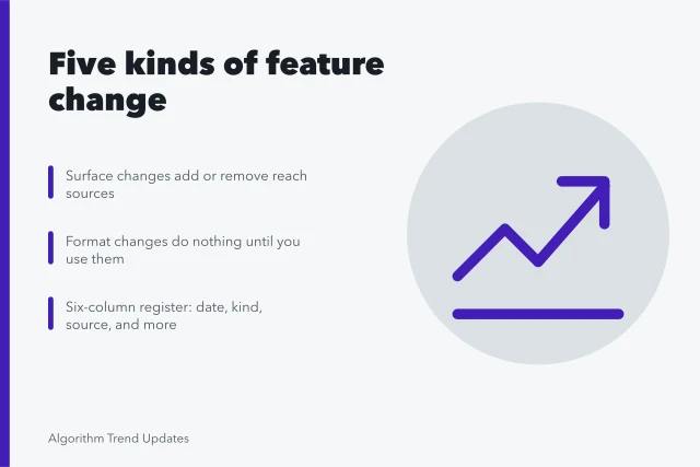 Card listing five kinds of feature change and a six-column register. Feature updates: five kinds, and a different pace for each