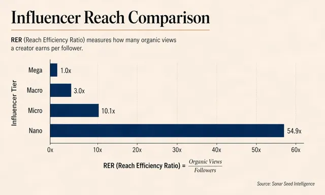 A data visualization illustrating the Reach Efficiency Ratio (RER) across different influencer tiers on TikTok (Nano, Micro, Macro, and Mega). RER is a metric used to quantify orga. Feature updates guide: history, examples and current context