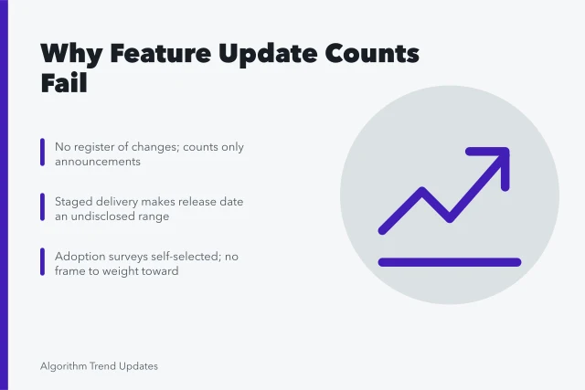 Card explaining why feature update statistics cannot be counted reliably. 5 details of feature updates statistics people miss