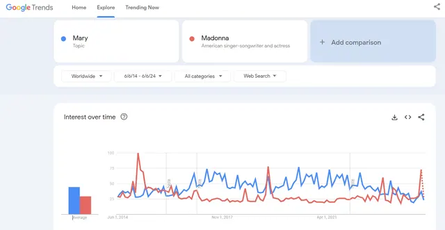 Chart which shows google tends in 2014-2024 for Mary, mother of Jesus and for Madonna Ciccone. Feed algorithms comparison: facts, examples and context