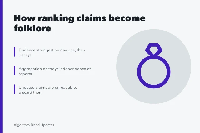 Seven-stage timeline showing a ranking claim decaying into folklore. How a claim about ranking signals turns into folklore