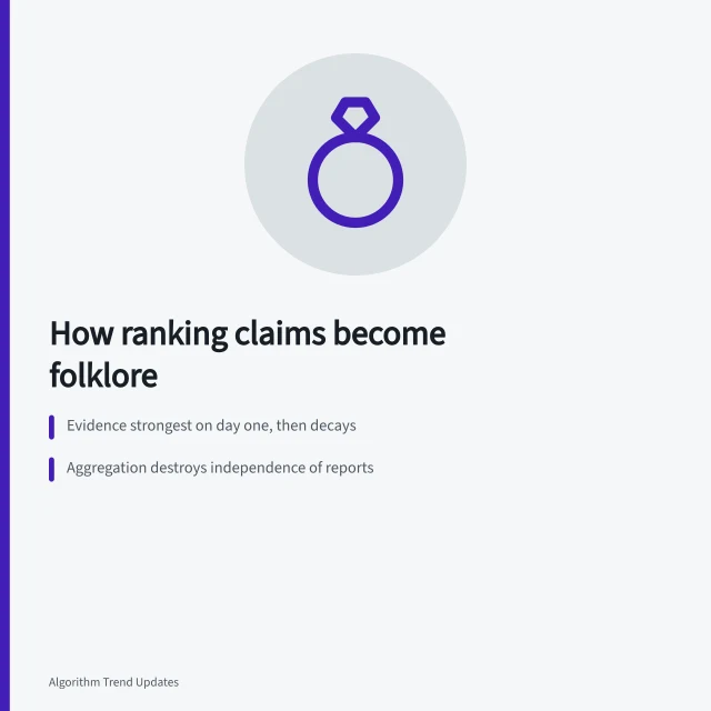 Seven-stage timeline showing a ranking claim decaying into folklore. How a claim about ranking signals turns into folklore
