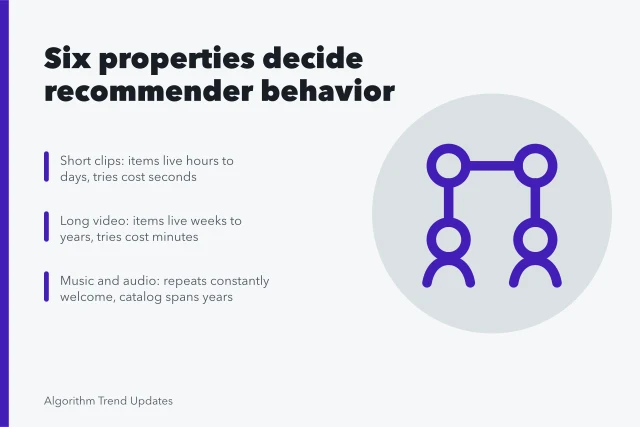 Comparison card of six recommender properties across product types. A working brief on recommendation systems platforms