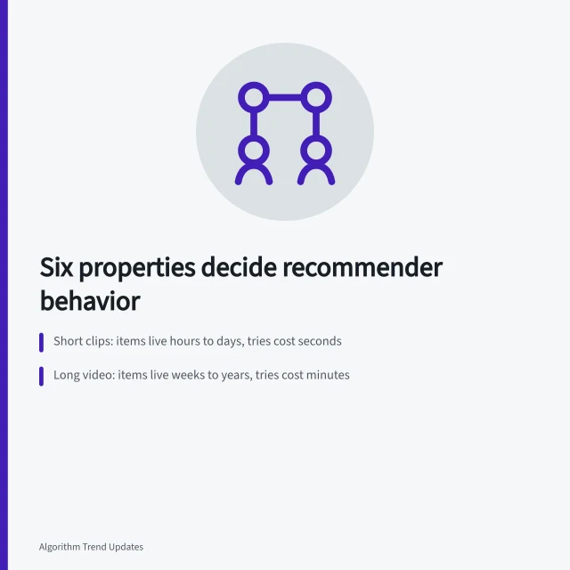 Comparison card of six recommender properties across product types. A working brief on recommendation systems platforms