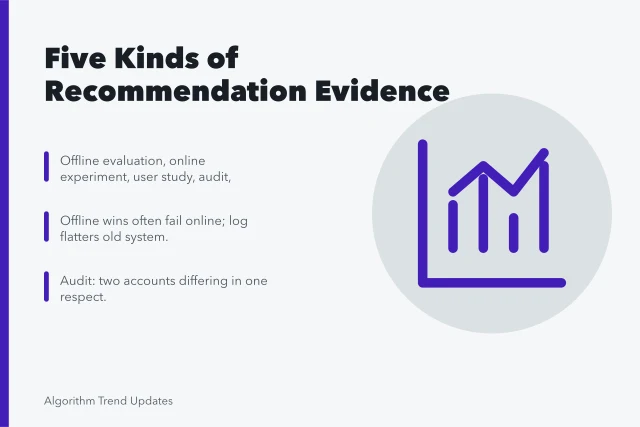 Card summarizing five evidence types and offline-online gap in recommendation research. How to think about recommendation systems research