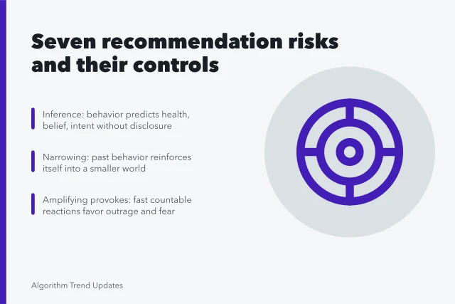 Card listing seven recommendation system risks and the controls that counter them. Getting recommendation systems risks right the first time