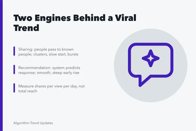Card comparing sharing and recommendation engines behind viral trends. Only one of the two engines behind a viral trend can be planned