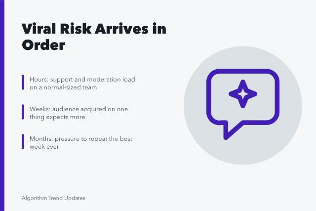 Card listing viral risks: support load, mismatched audience, repeat pressure. The risks of going viral arrive in a predictable order