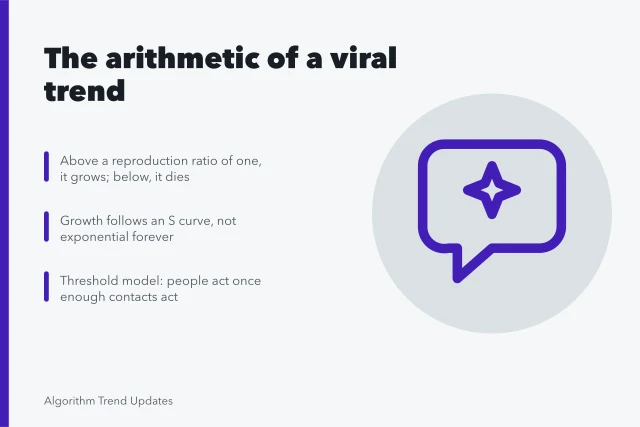 Card explaining viral spread ratios, S-curve growth, and threshold effects. The arithmetic of a viral trend hasn't changed much heading into 2027