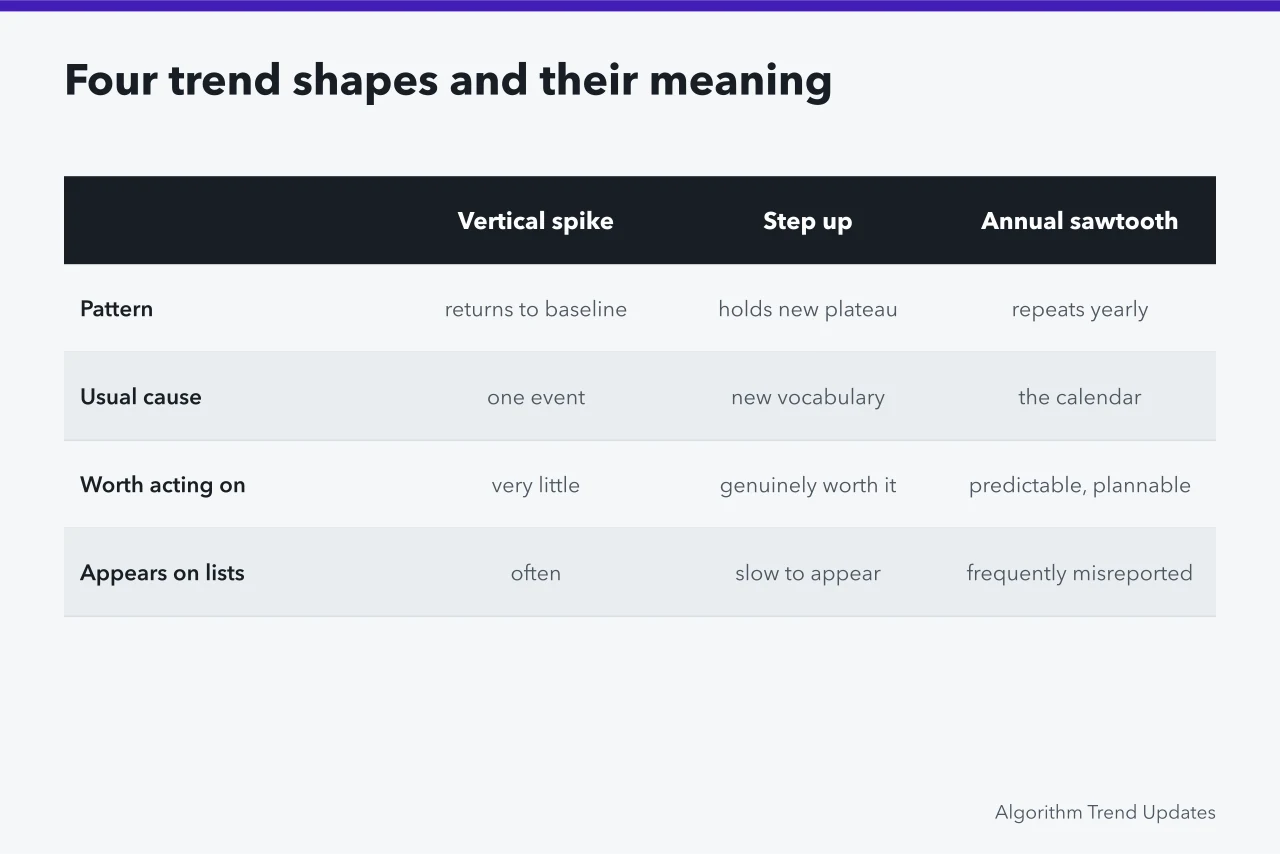 Comparison table of four trend shapes: spike, step up, sawtooth, slow rise (Annual trend reports examples for people who want the details for 2027)