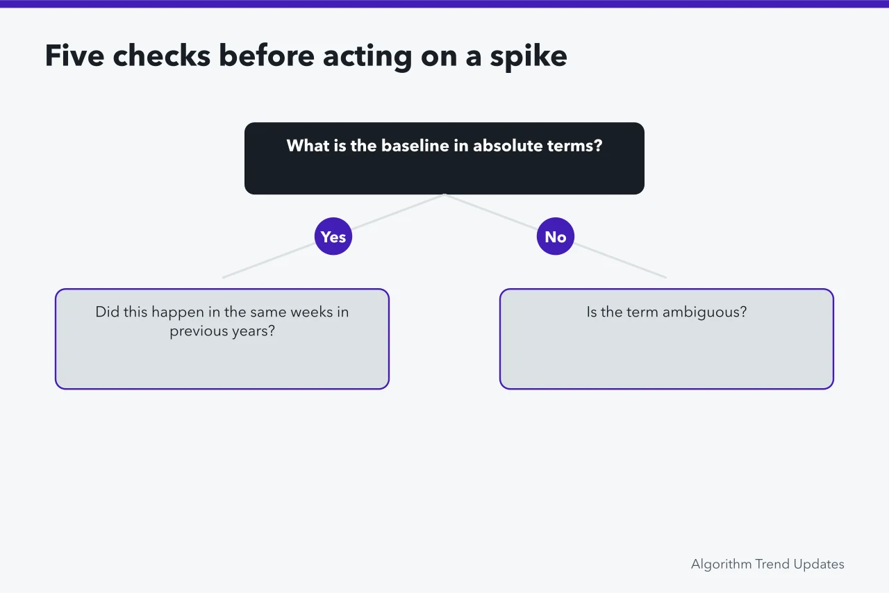Decision checklist of five questions to test whether a spike is real (Annual trend reports examples for people who want the details for 2027)