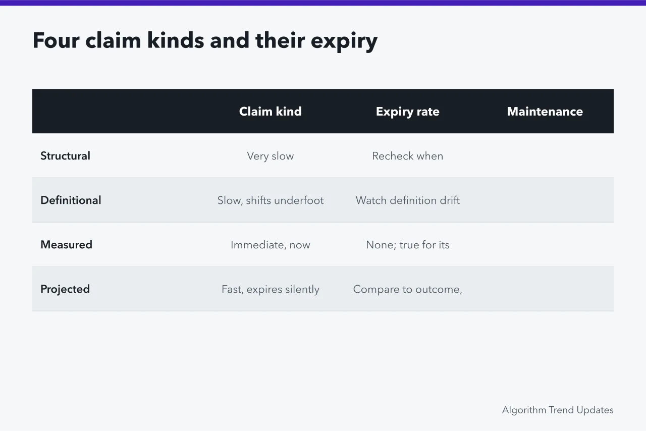 Comparison table of four claim kinds with expiry rates and maintenance duties (Annual trend reports: the parts worth your attention)