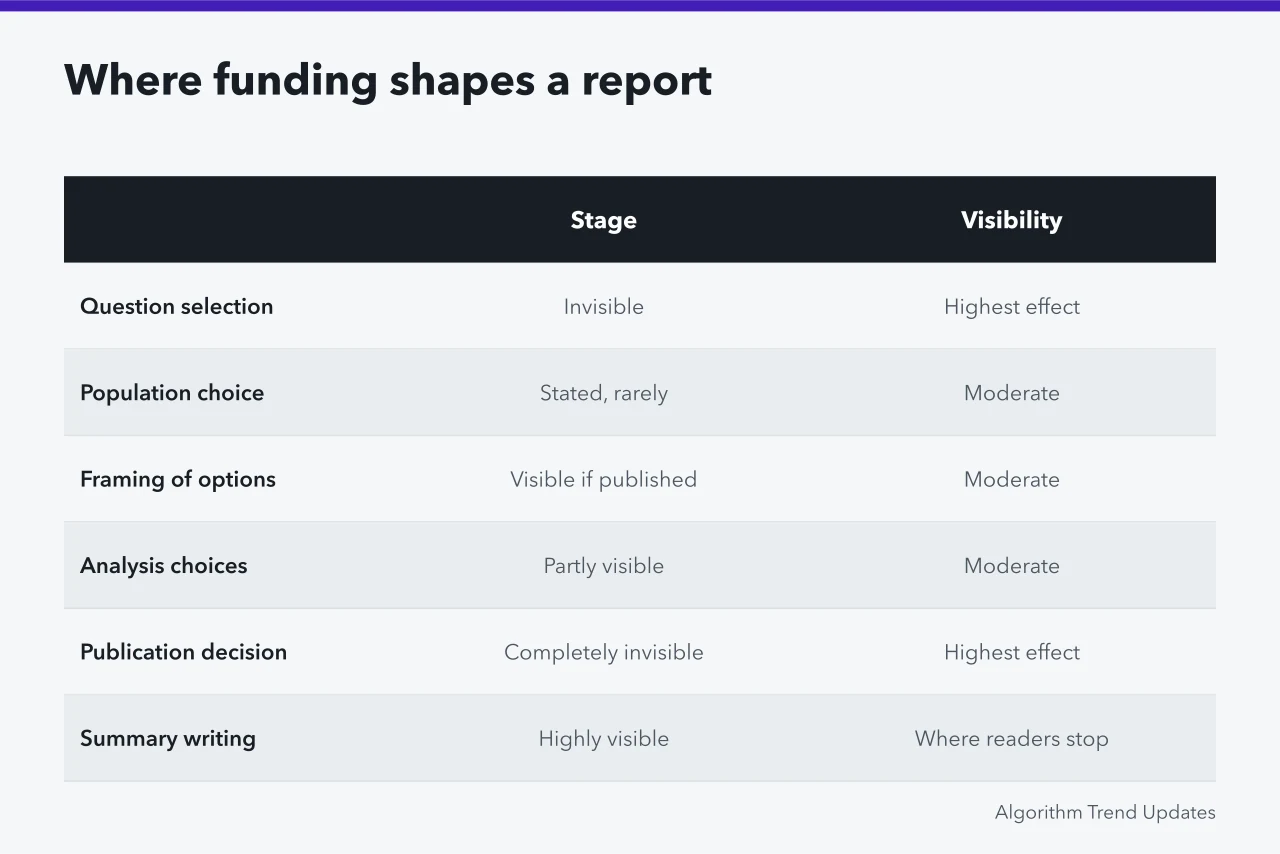 Table of six report stages showing how funding shapes each and how visible it is (Annual trend reports risks: what to keep and what to drop, 2027 edition)