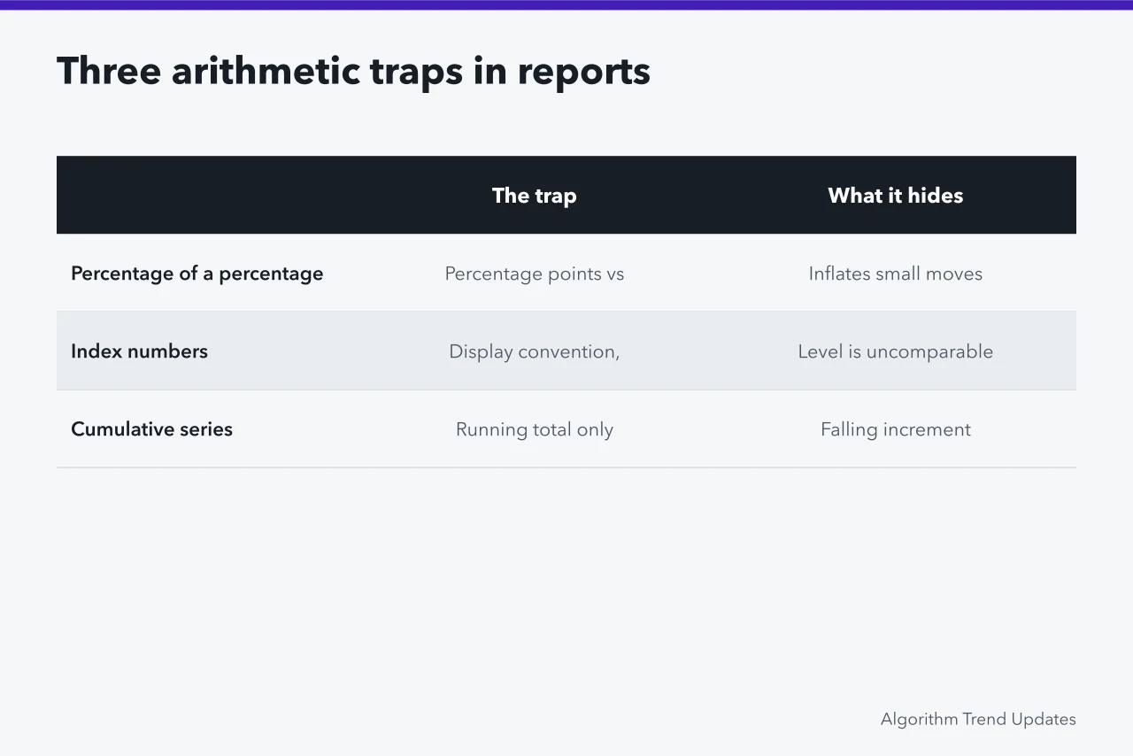 Table of three arithmetic traps: percentages of percentages, index numbers, cumulative series (Reading annual trend reports statistics without fooling yourself)