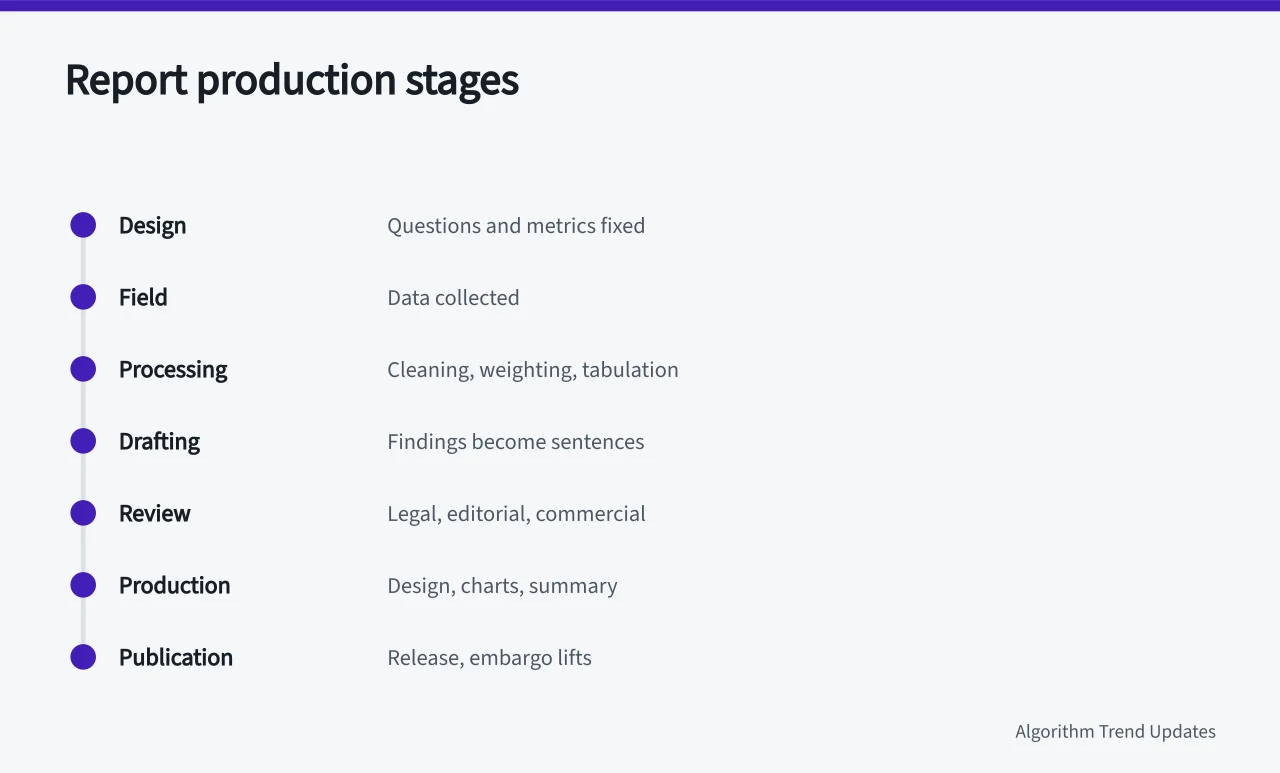 Timeline of seven annual trend report production stages from design to publication (An annual trend report moves through stages before its real date shows)